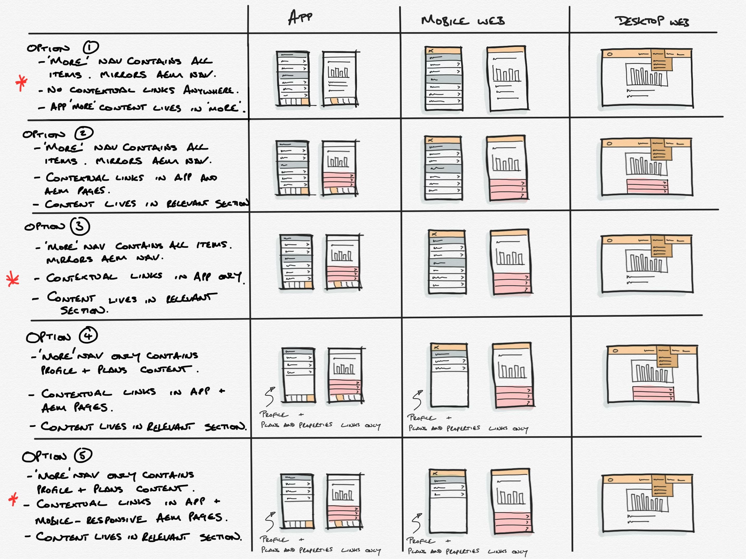 Exploring and evaluating approaches to navigation across app, mobile web and desktop web properties.